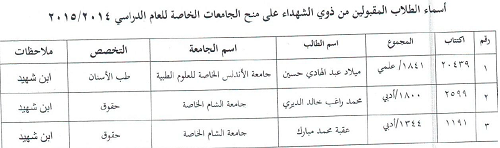 Post image of نتائج مفاضلة ذوي الشهداء على منح الجامعات الخاصة 2015 – 2014
